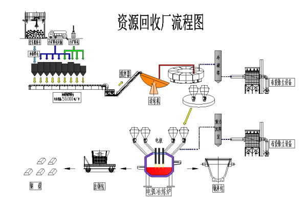 资源再生电炉