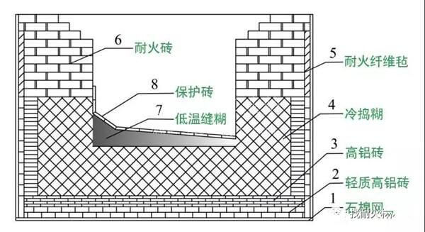 两种不同的矿热炉砌炉工艺效果和使用寿命对比